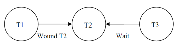 2389_Wound-wait scheme-deadlock prevention.png